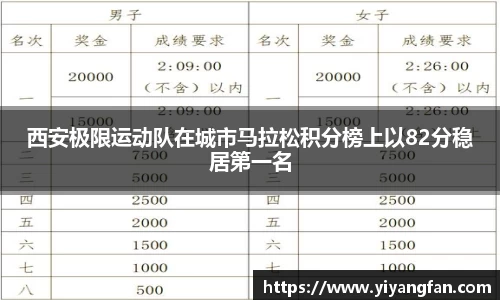 西安极限运动队在城市马拉松积分榜上以82分稳居第一名